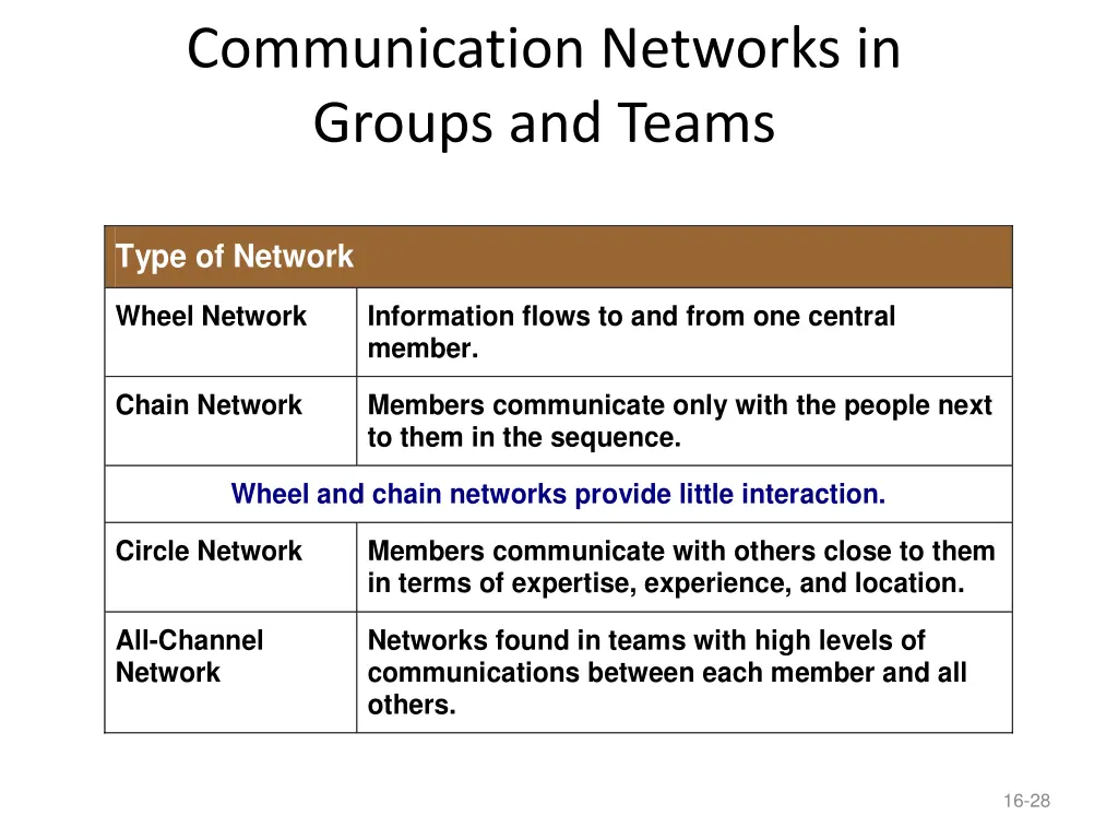 communication networks in groups and teams