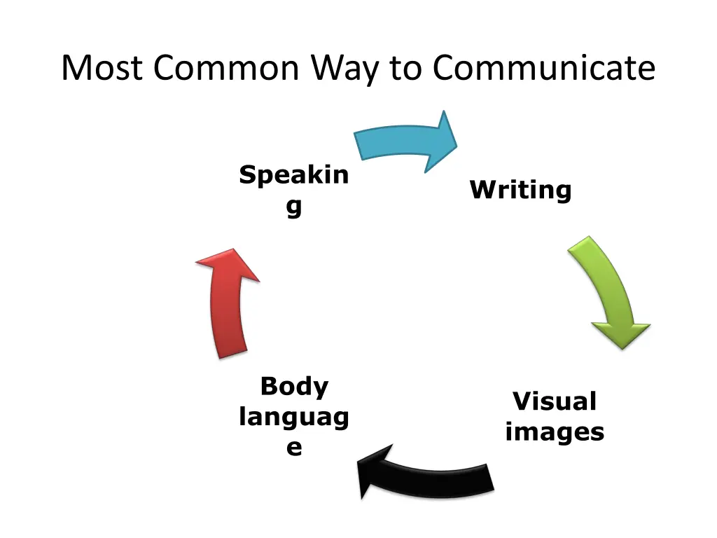 most common way to communicate
