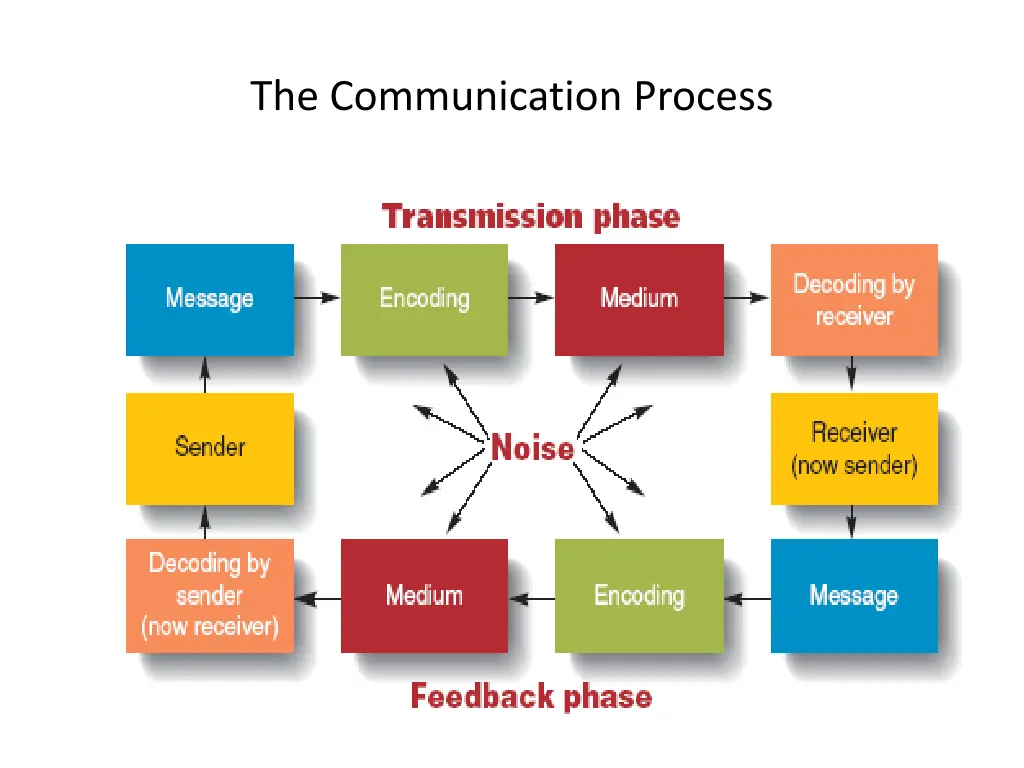 the communication process 1