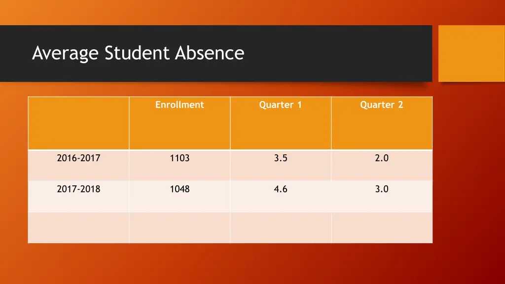 average student absence