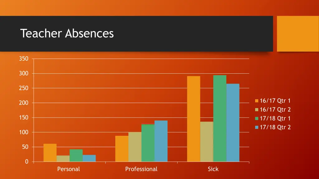 teacher absences