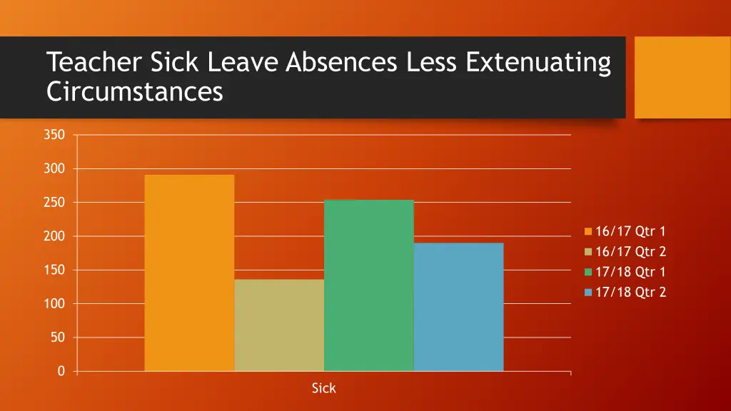 teacher sick leave absences less extenuating