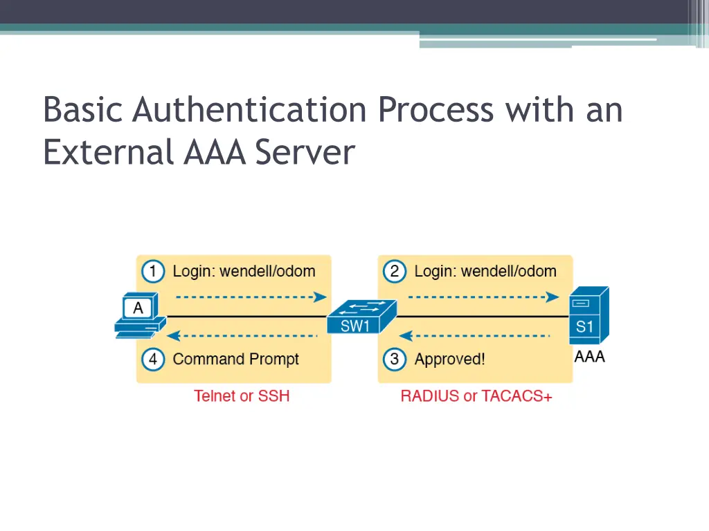 basic authentication process with an external