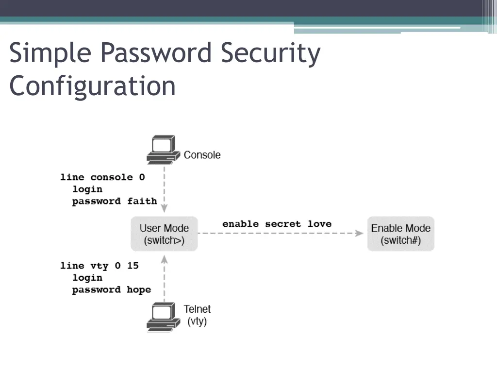 simple password security configuration