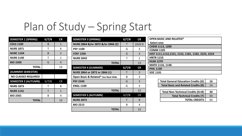 plan of study spring start