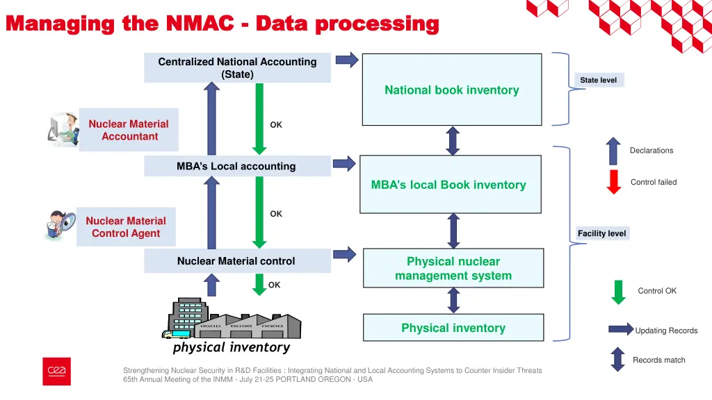 managing the nmac managing the nmac data