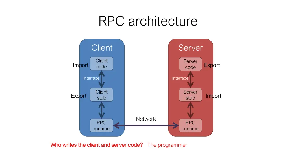 rpc architecture 2
