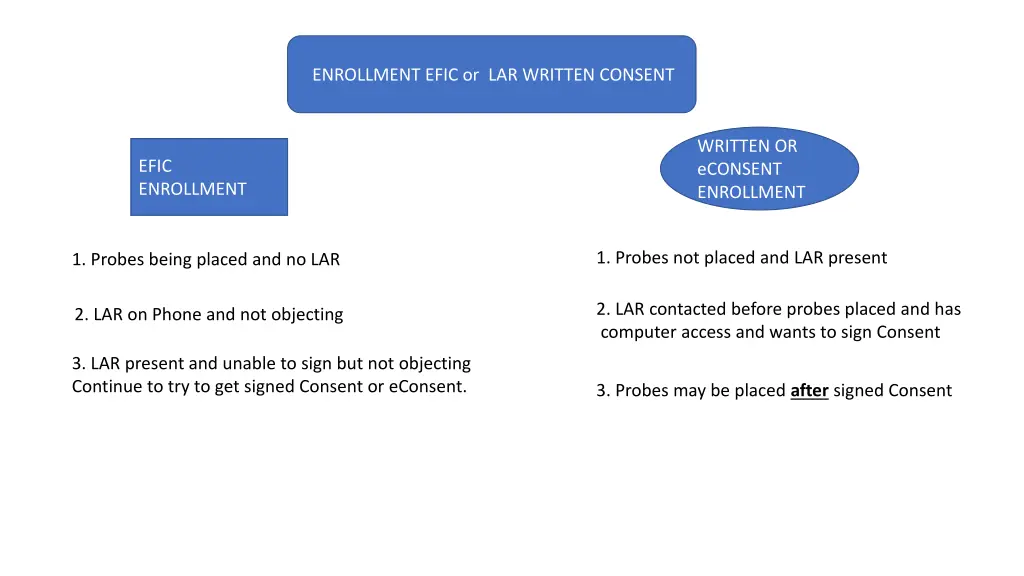 enrollment efic or lar written consent