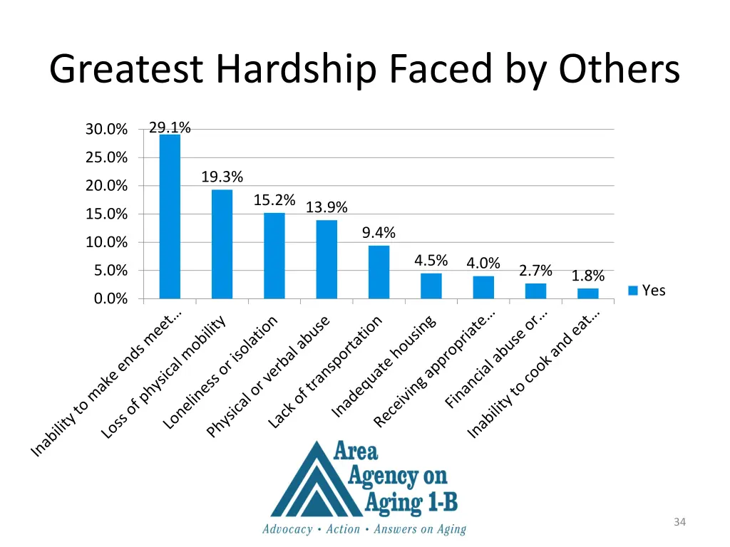 greatest hardship faced by others