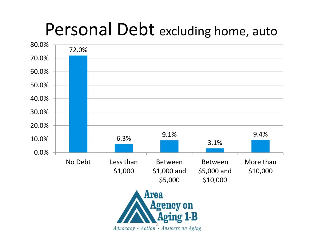 personal debt excluding home auto