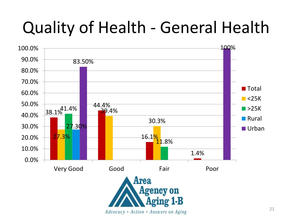quality of health general health