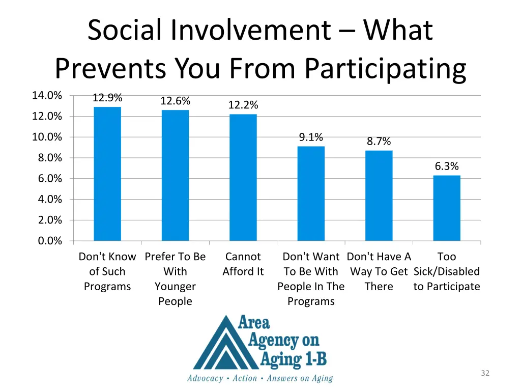 social involvement what prevents you from