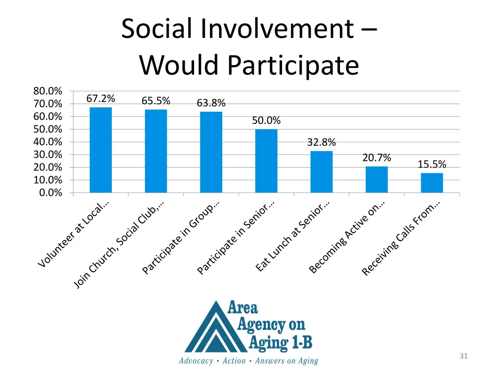 social involvement would participate