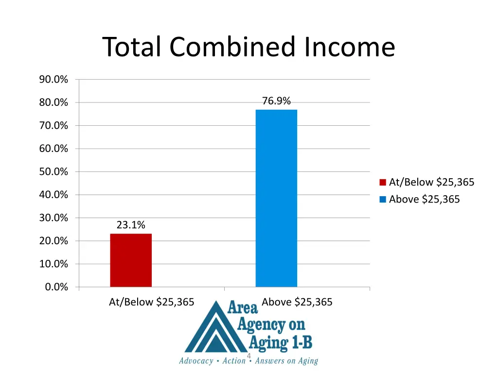 total combined income