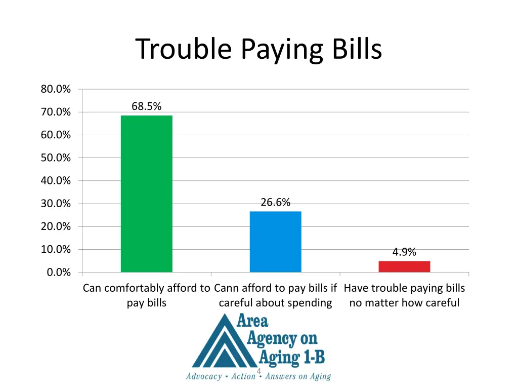 trouble paying bills