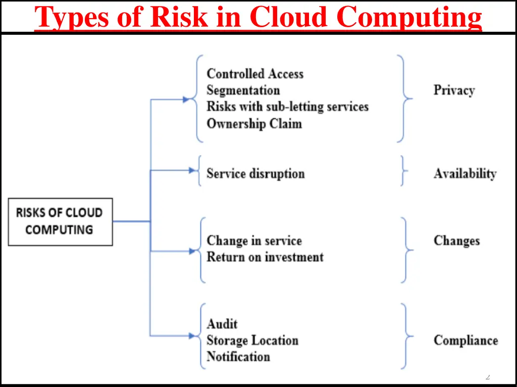 types of risk in cloud computing 1