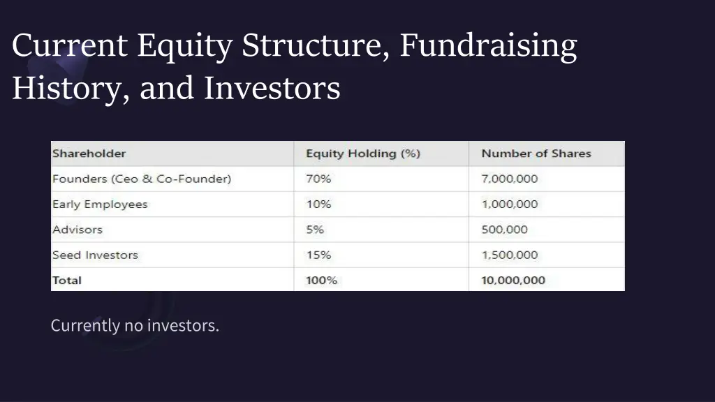 current equity structure fundraising history