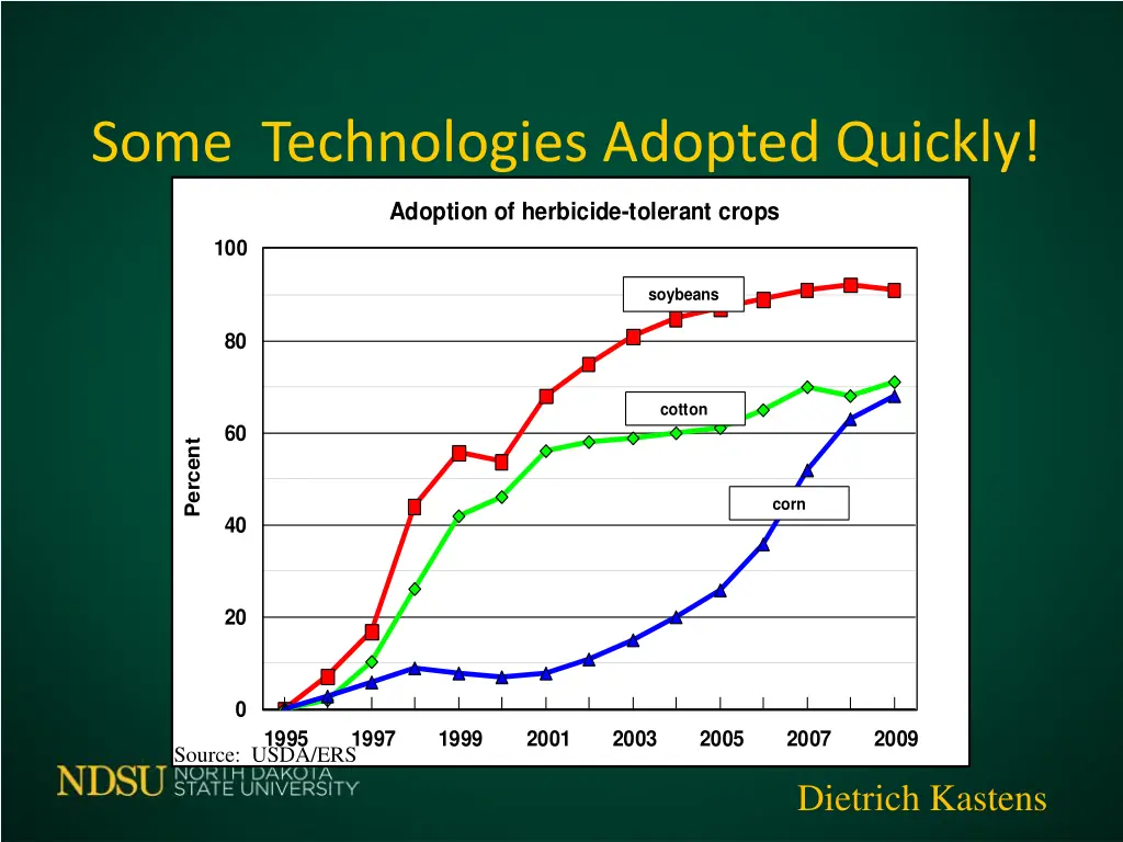 some technologies adopted quickly