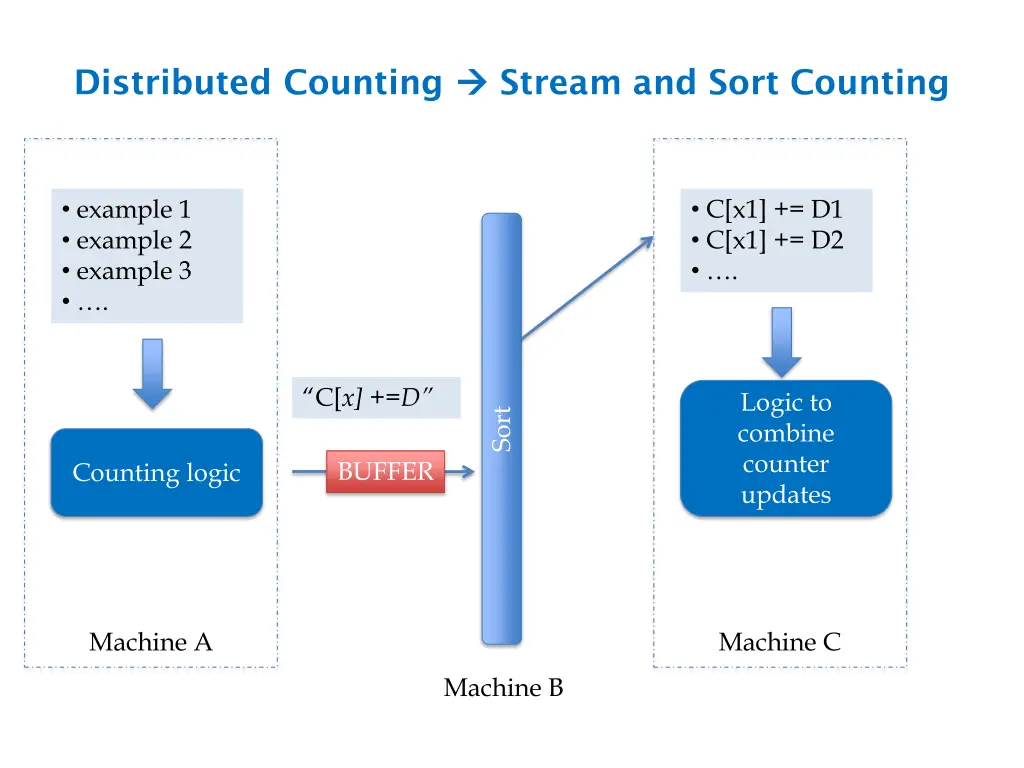 distributed counting 1