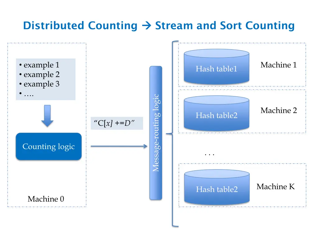distributed counting