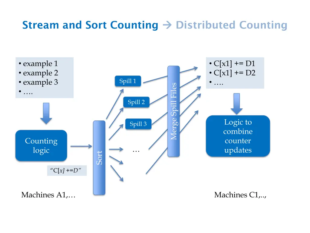 stream and sort counting 1