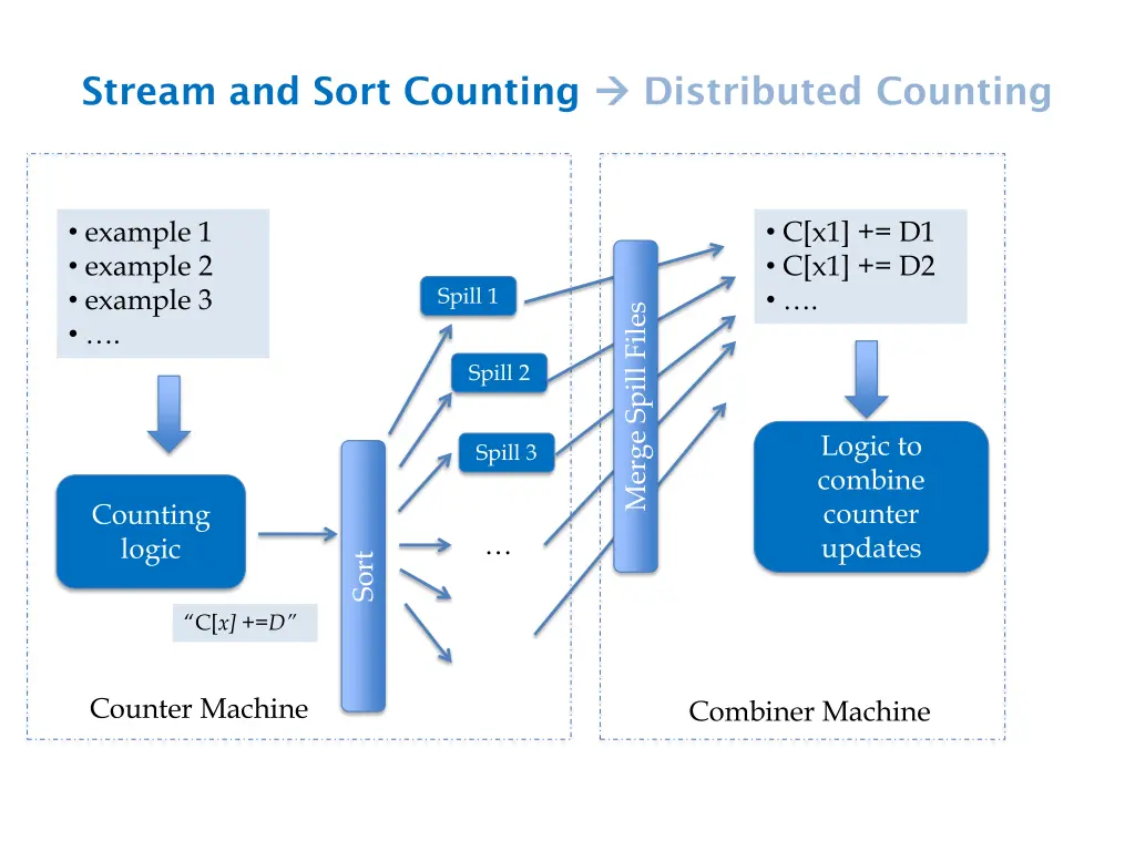 stream and sort counting 2