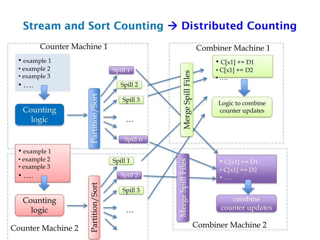 stream and sort counting 3