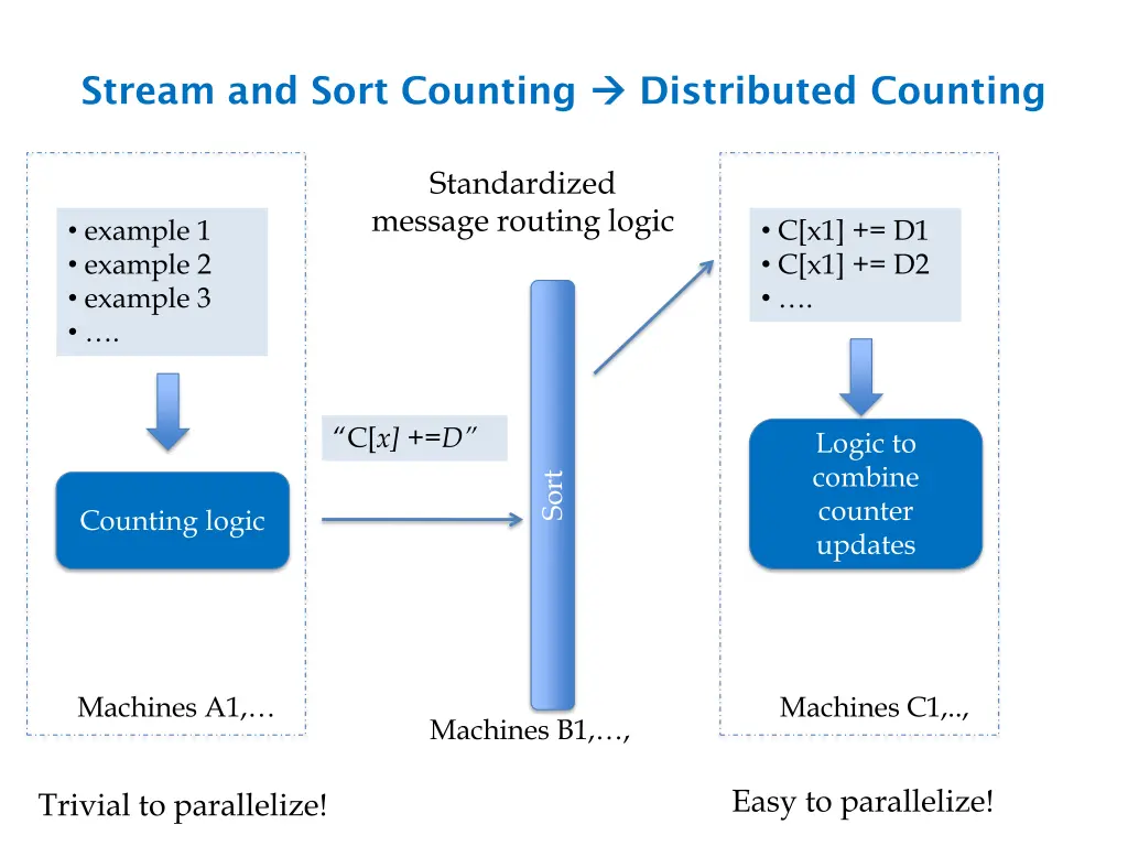stream and sort counting