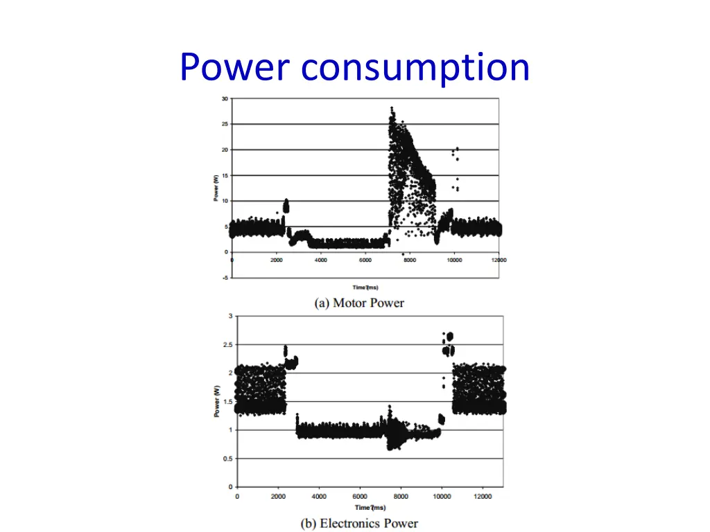 power consumption
