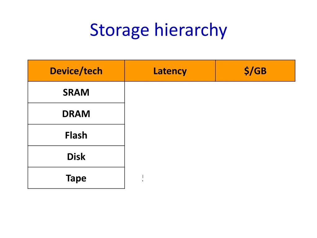 storage hierarchy