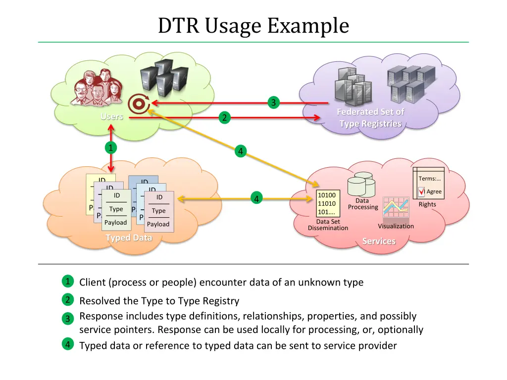 dtr usage example