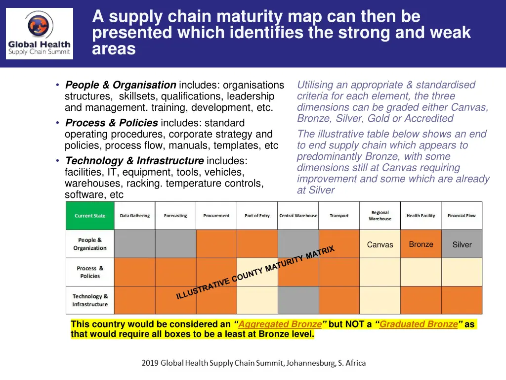 a supply chain maturity map can then be presented