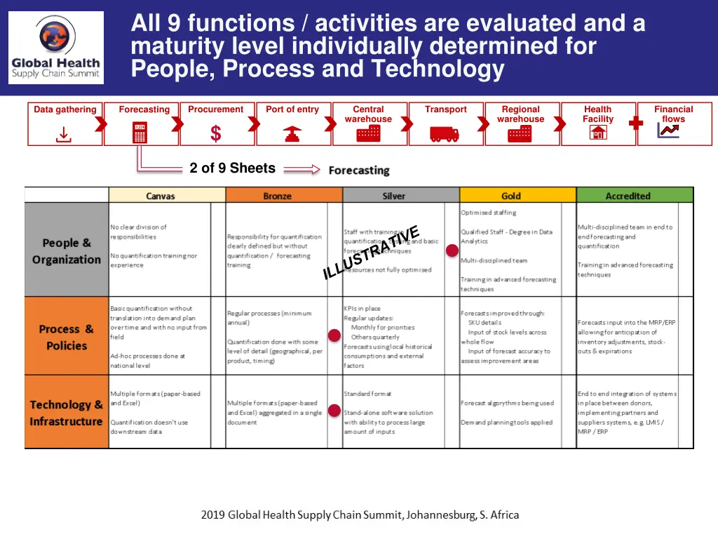 all 9 functions activities are evaluated