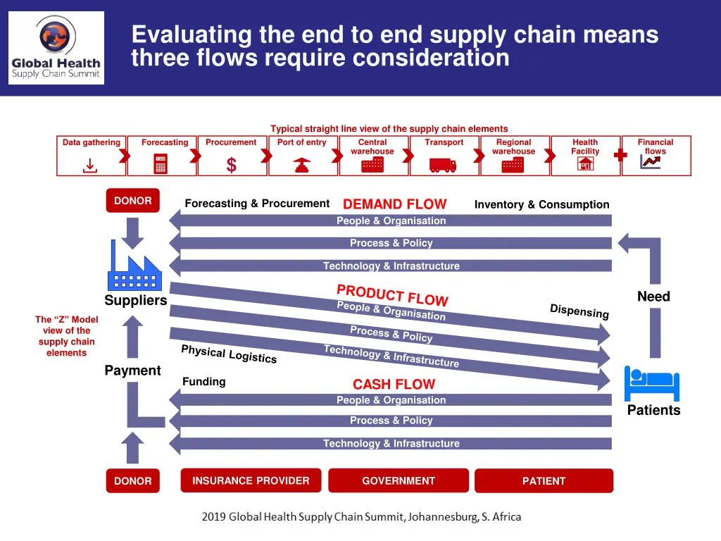 evaluating the end to end supply chain means