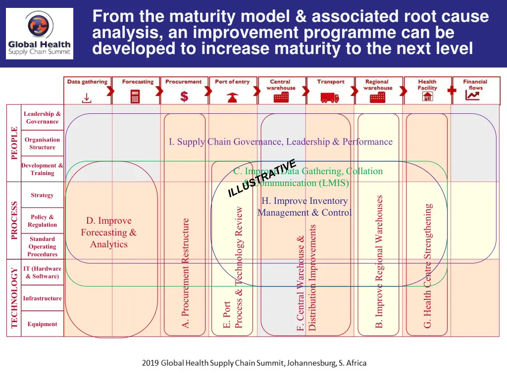 from the maturity model associated root cause
