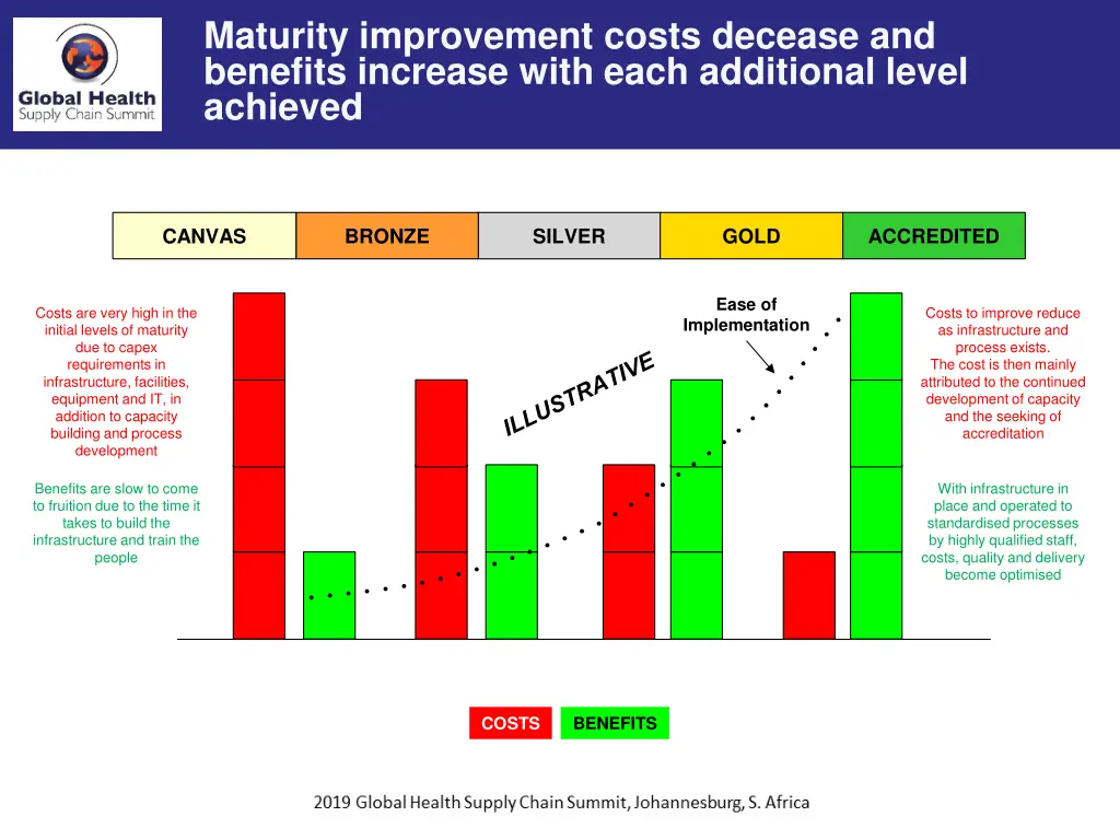 maturity improvement costs decease and benefits