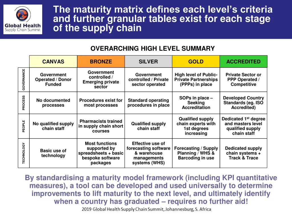 the maturity matrix defines each level s criteria