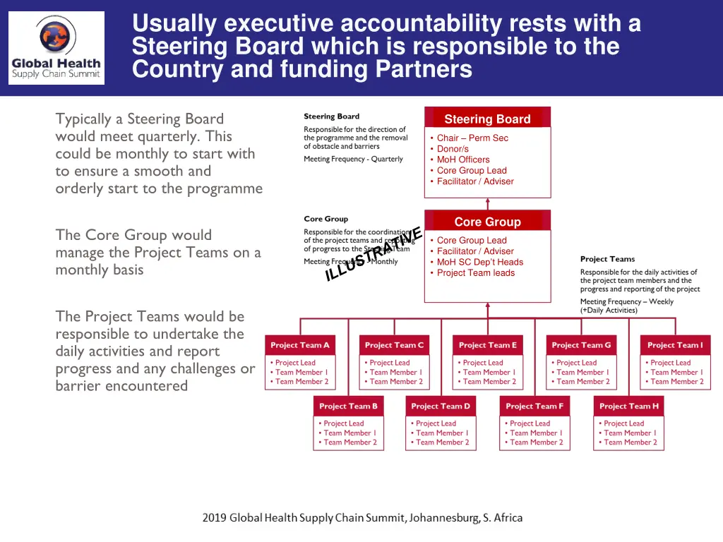 usually executive accountability rests with