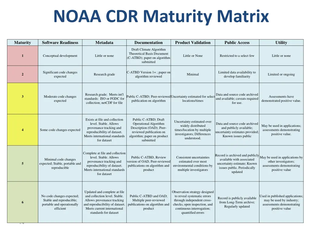 noaa cdr maturity matrix