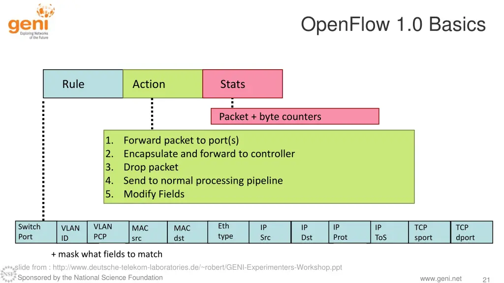 openflow 1 0 basics