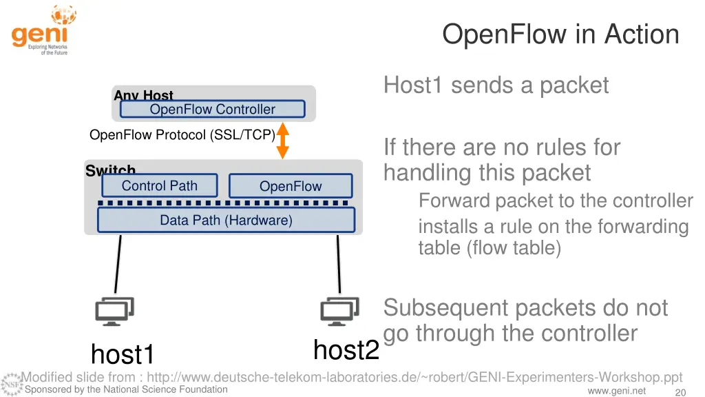 openflow in action