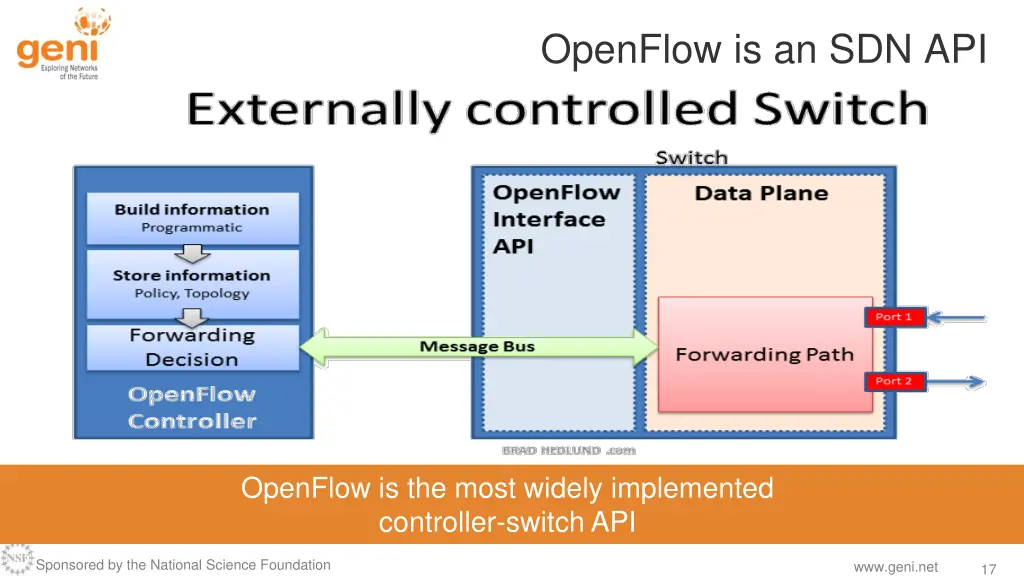 openflow is an sdn api