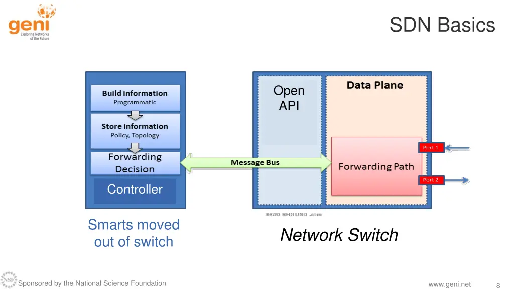 sdn basics 1