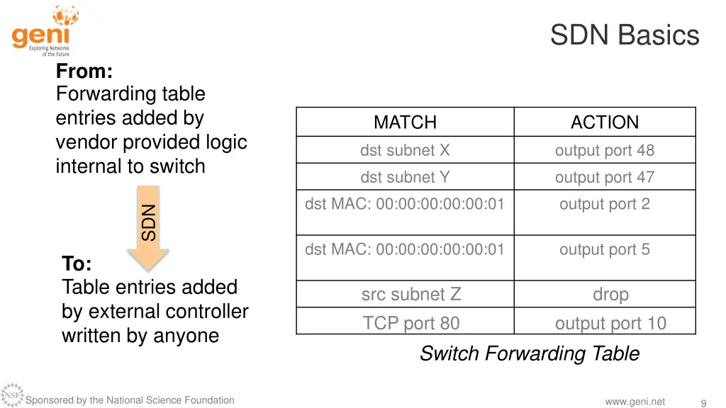 sdn basics 2