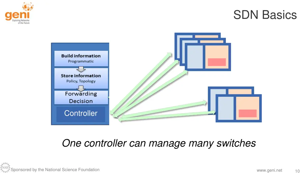sdn basics 3
