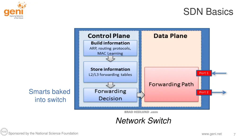 sdn basics