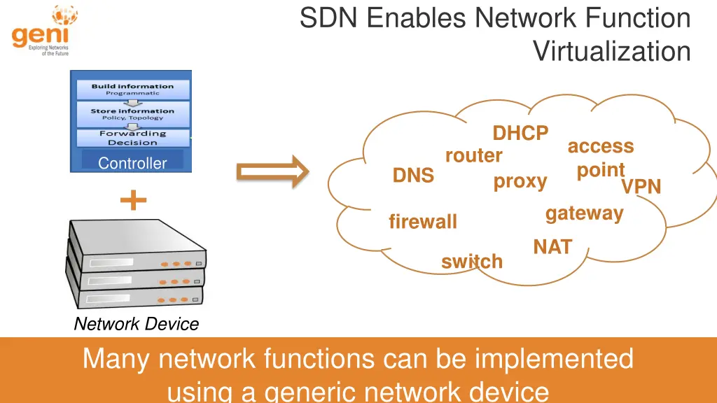 sdn enables network function