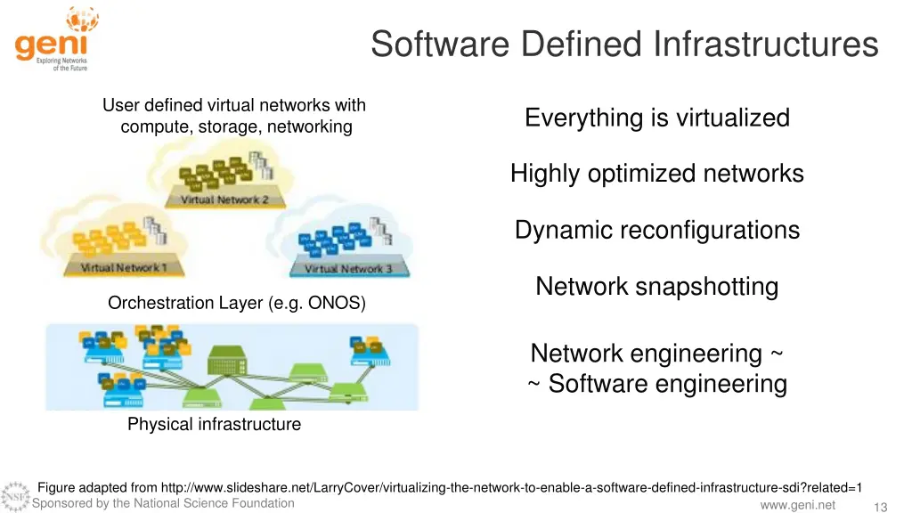 software defined infrastructures