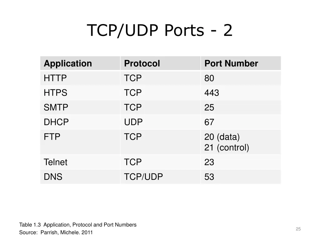 tcp udp ports 2