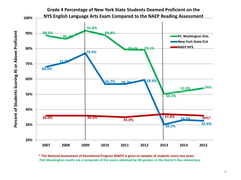 grade 4 percentage of new york state students 1